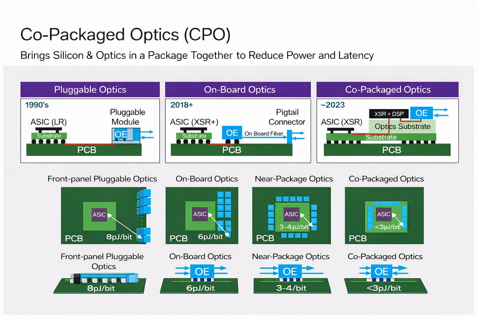 Optics Primer, Part 3: Co-Packaged Optics (CPO)
