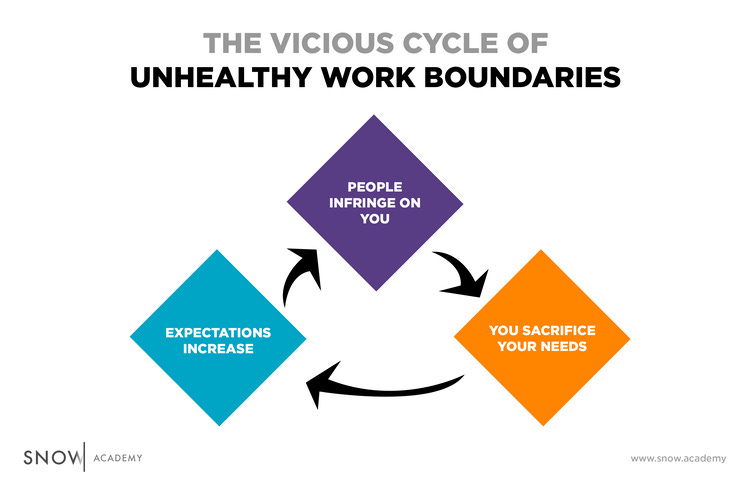 unhealthy work boundaries 