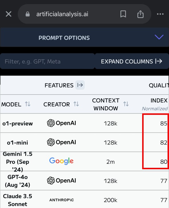 OpenAI’s state-of-the-art model (OpenAI O1) is only marginally (+5%) better than Google and Meta’s previous generation models.