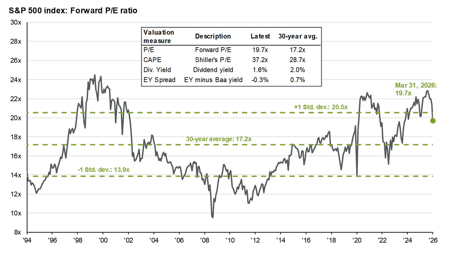 S&P 500 valuation measures