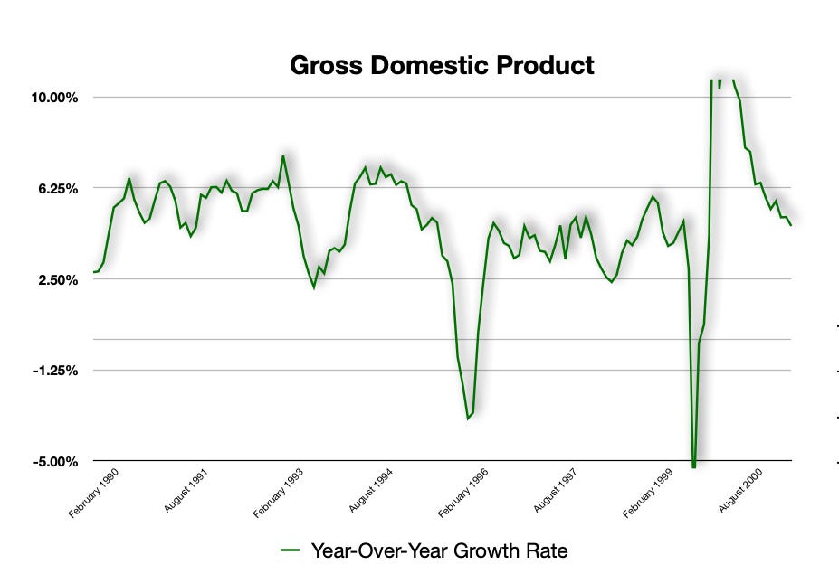 GDP Growth Rate