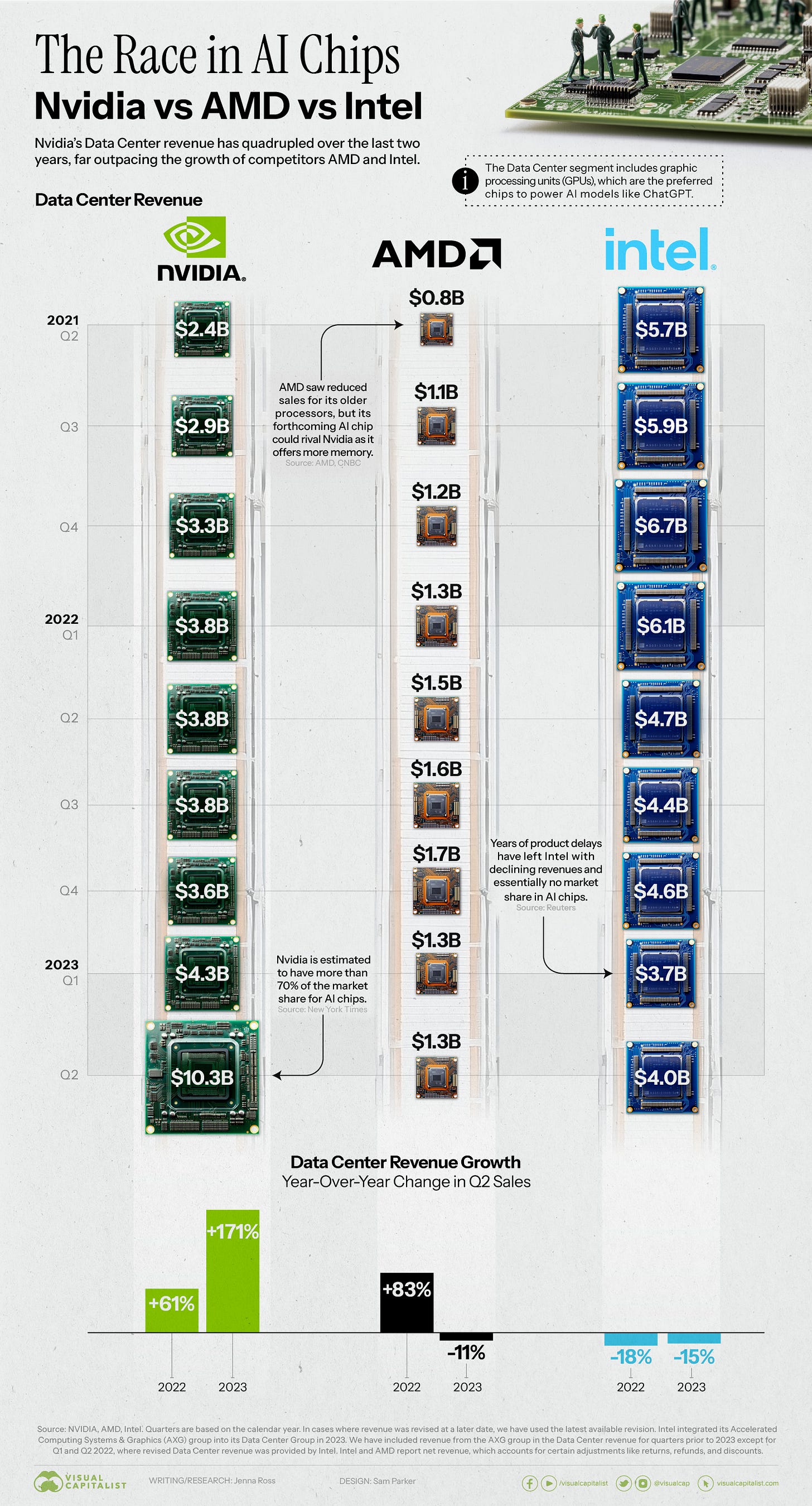Chart shows AI chips sized according to the quarterly revenue of the Data Center segment for Nvidia, AMD, and Intel from Q2 2021 to Q2 2023. Nvidia has seen the highest growth and had Data Center revenue of $10.3 billion in Q2 2023 compared to $1.3 billion for AMD and $4.0 billion for Intel.