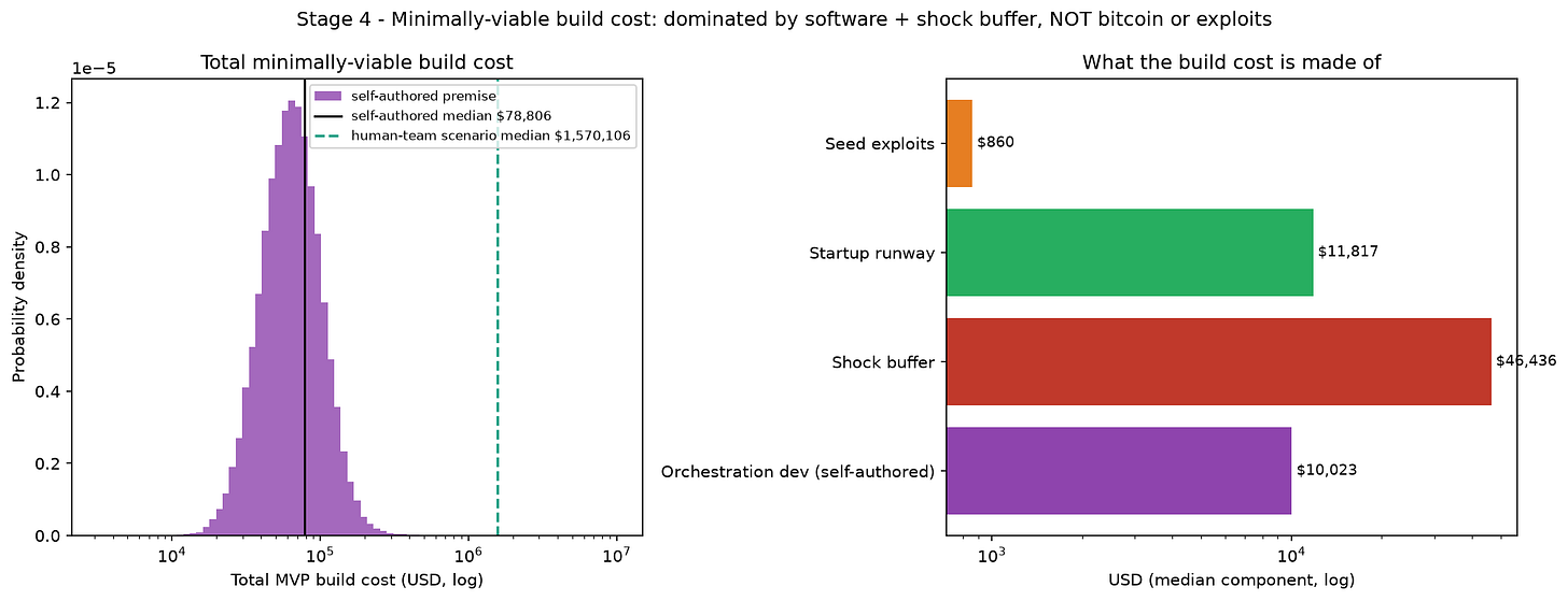 Research team build cost components Research team build cost components