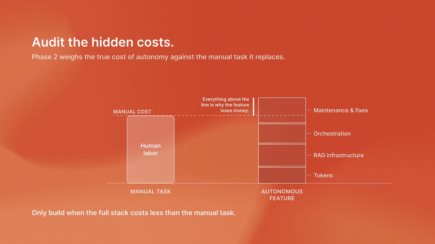 Manual labor cost vs an autonomous feature's hidden stack: tokens, RAG, orchestration, maintenance.