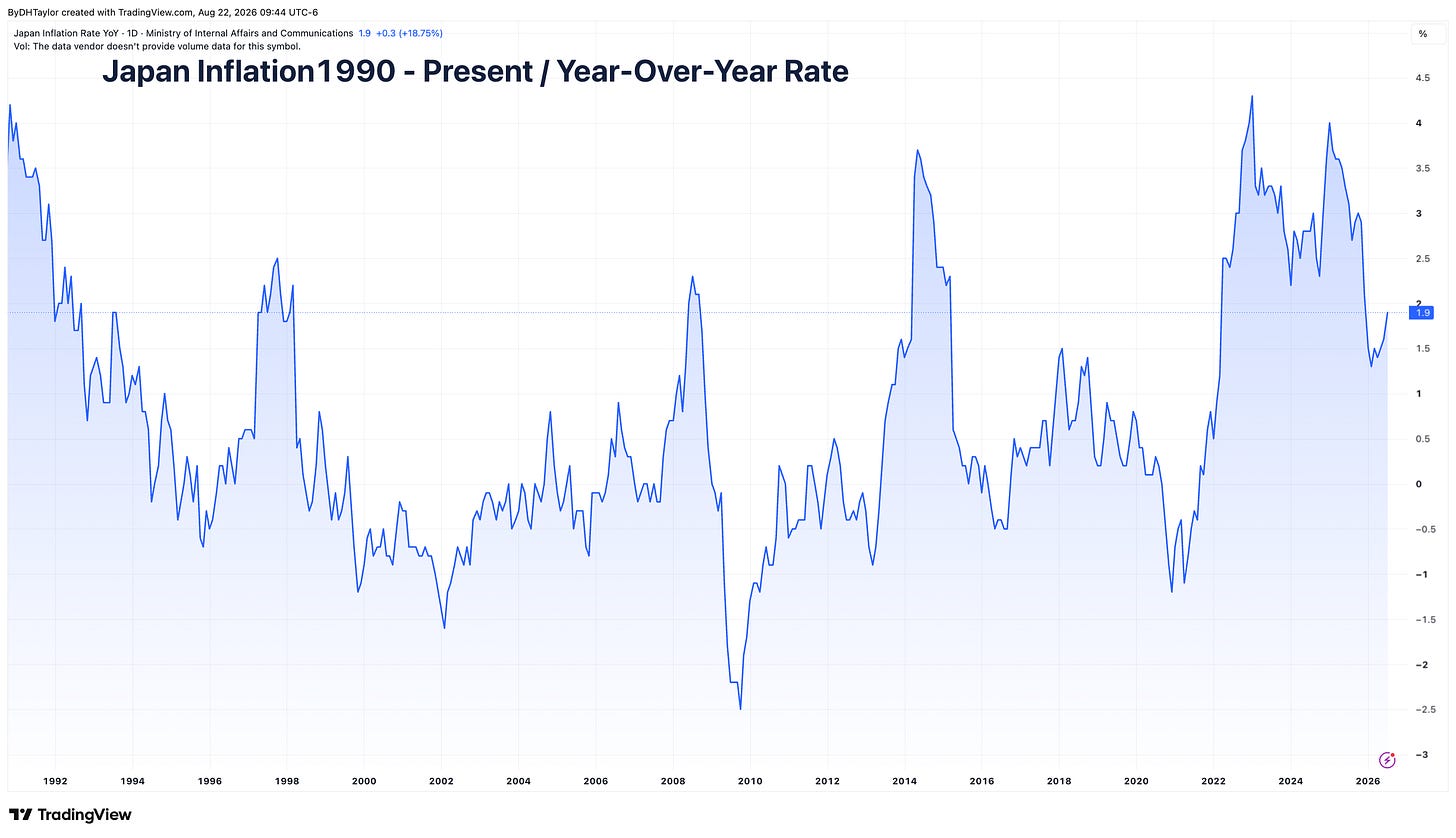 Japan Inflation Rate 1990 - Present Japan Inflation Rate 1990 - Present