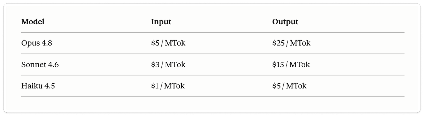 Claude API pricing table comparing input and output token costs across Opus 4.8, Sonnet 4.6, and Haiku 4.5, showing output costs 5x more than input on every model.