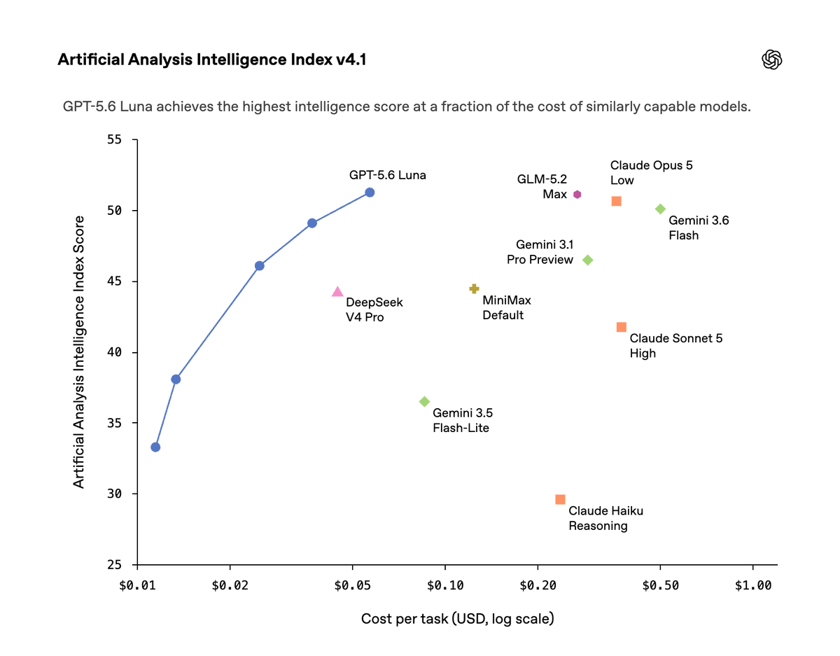 OpenAI senkt die Preise: GPT-5.6 Luna wird 80 Prozent billiger OpenAI senkt die Preise: GPT-5.6 Luna wird 80 Prozent billiger