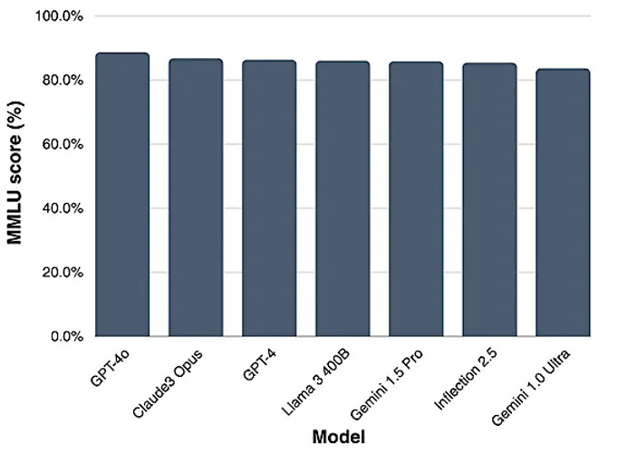 MMLU Score model 