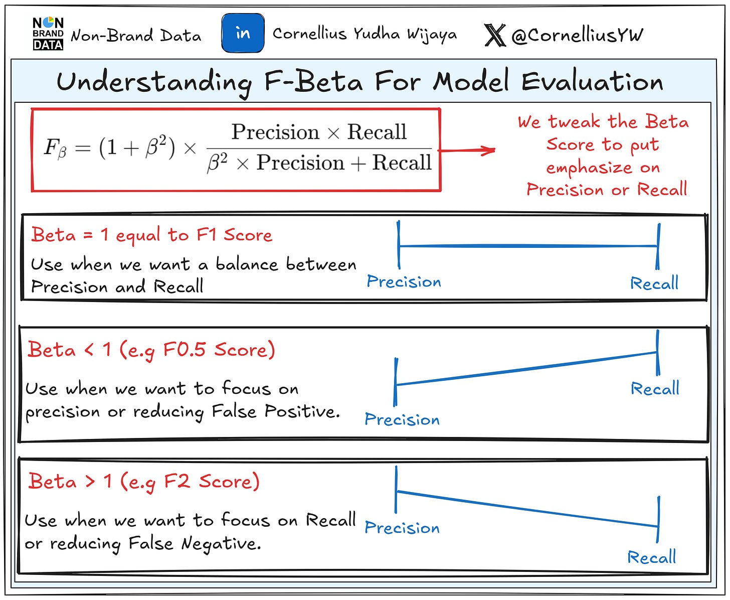 For Beta Understanding F-Beta For Model Evaluation - NBD Lite #29