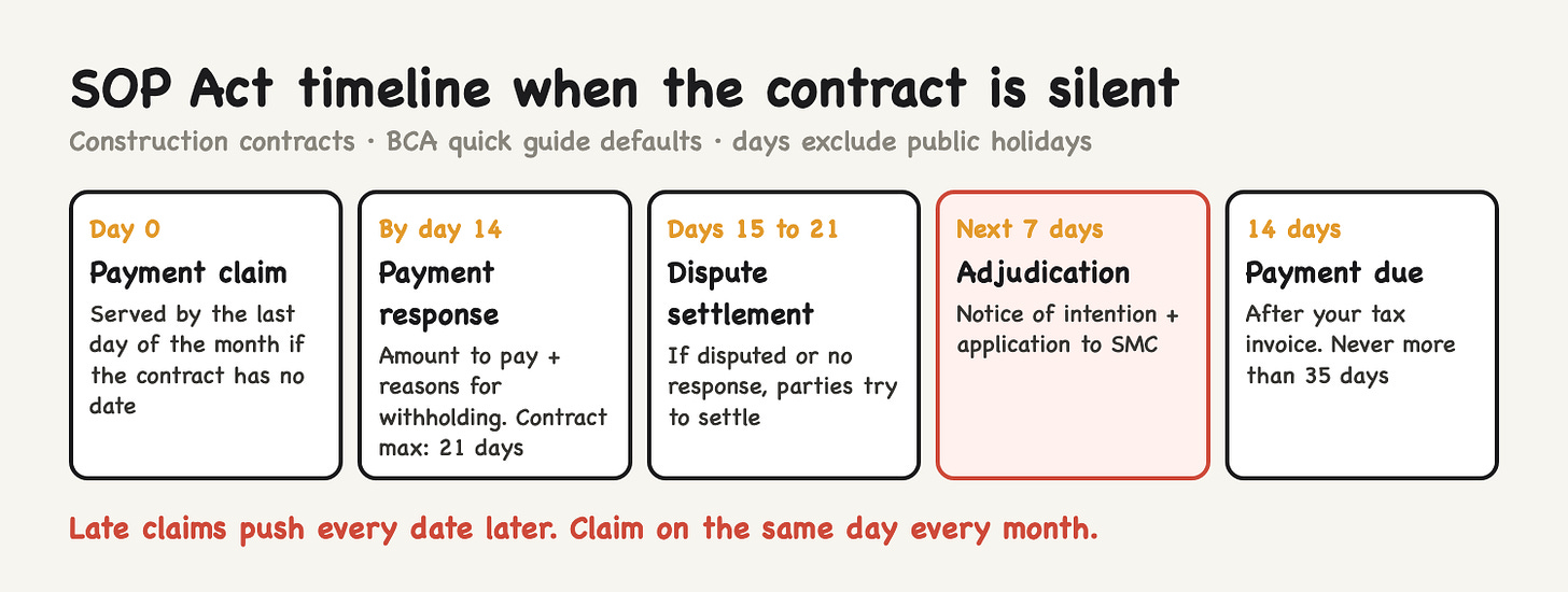 SOP Act timeline when the contract is silent: payment claim, payment response in 14 days, dispute settlement, adjudication, payment 14 days after tax invoice SOP Act timeline when the contract is silent: payment claim, payment response in 14 days, dispute settlement, adjudication, payment 14 days after tax invoice