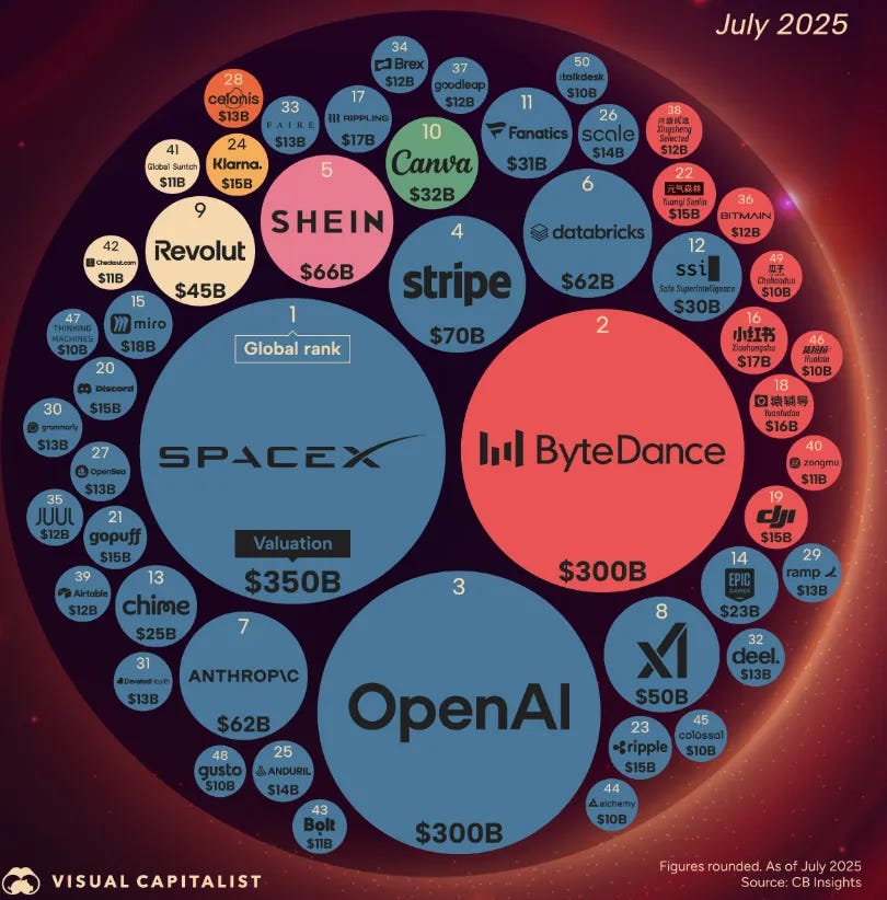 A 2025 global valuation chart from Visual Capitalist showing the world’s top VC-backed private startups, including SpaceX at $350B, ByteDance at $300B, OpenAI at $300B, Stripe at $70B, Shein at $66B, Canva at $32B, Revolut at $45B, Databricks at $62B, Anthropic at $62B, Xiaomi-backed ventures, and more, grouped by valuation and geography across the United States, China, India, Singapore, Europe, and the UAE. A 2025 global valuation chart from Visual Capitalist showing the world’s top VC-backed private startups, including SpaceX at $350B, ByteDance at $300B, OpenAI at $300B, Stripe at $70B, Shein at $66B, Canva at $32B, Revolut at $45B, Databricks at $62B, Anthropic at $62B, Xiaomi-backed ventures, and more, grouped by valuation and geography across the United States, China, India, Singapore, Europe, and the UAE.