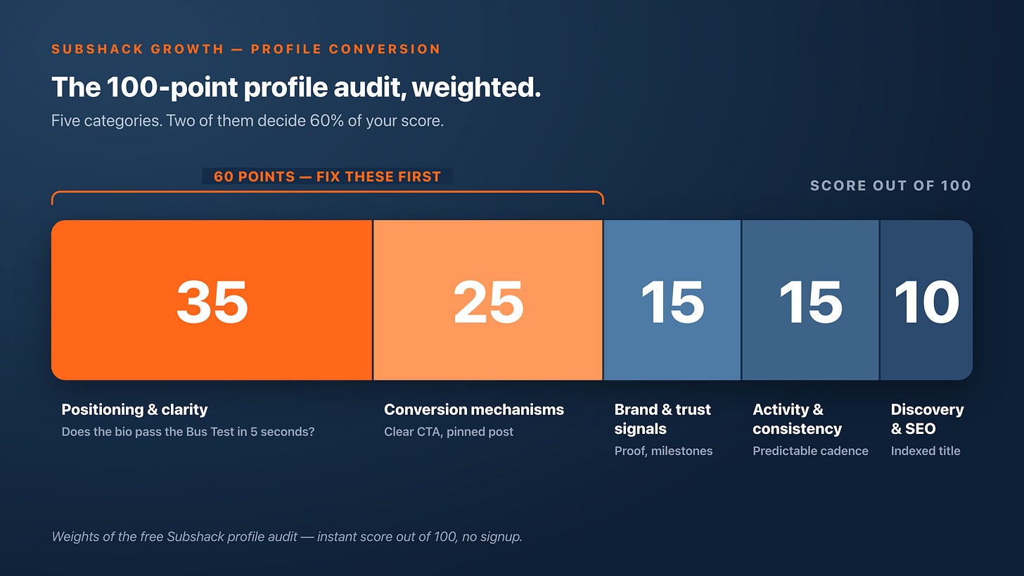 The 100-point profile audit, weighted: Positioning and clarity 35, Conversion mechanisms 25, Brand and trust signals 15, Activity and consistency 15, Discovery and SEO 10.