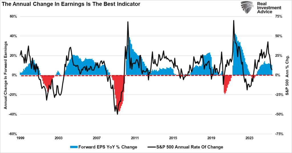 Market annual rate of change vs Forward EPS.