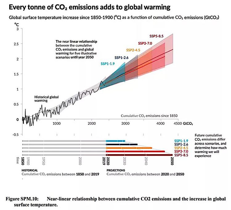 Every tonne adds to global warming