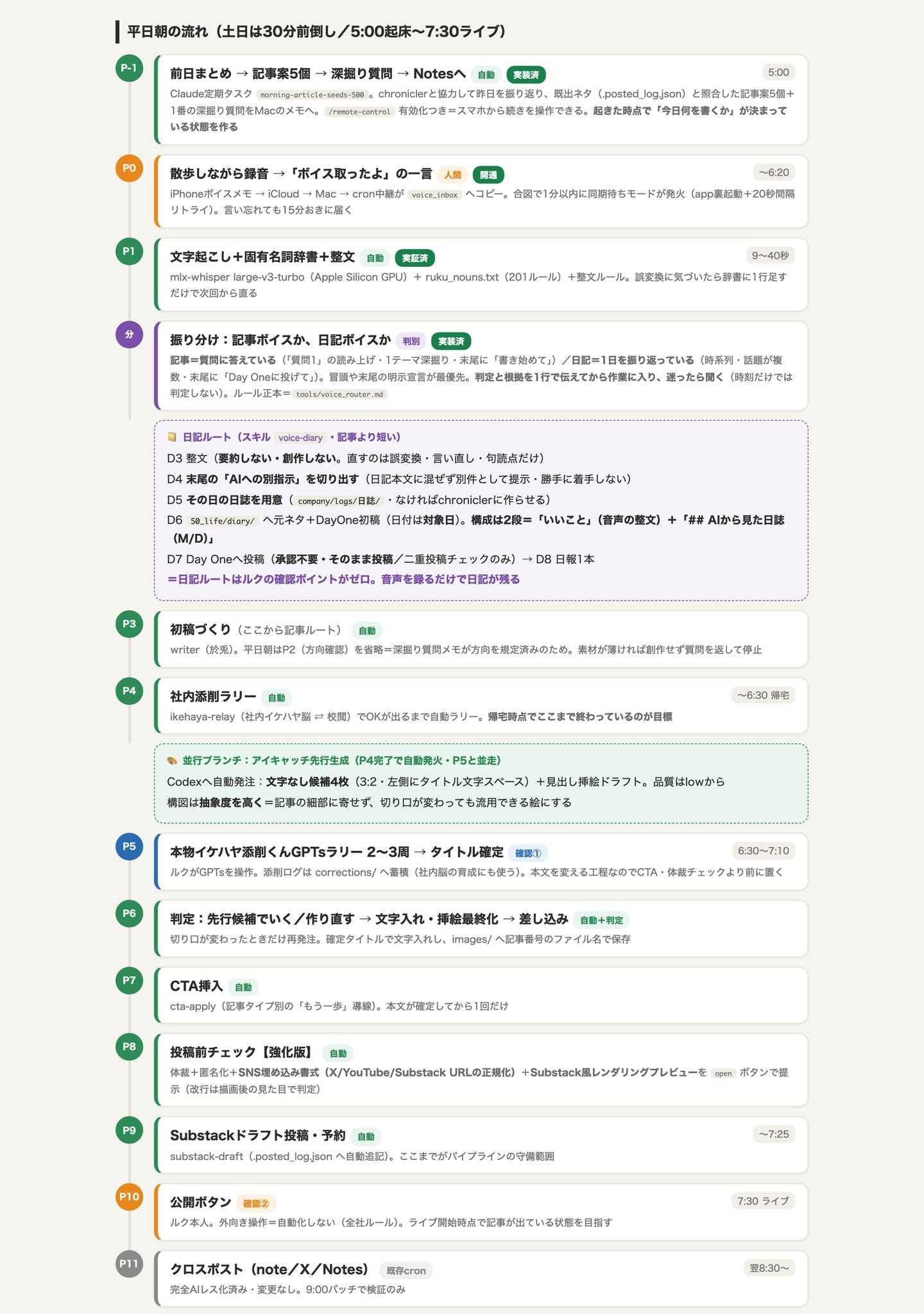 平日朝の流れ。P-1からP11まで、どこをAIがやって、どこでぼくが出るかを並べたもの