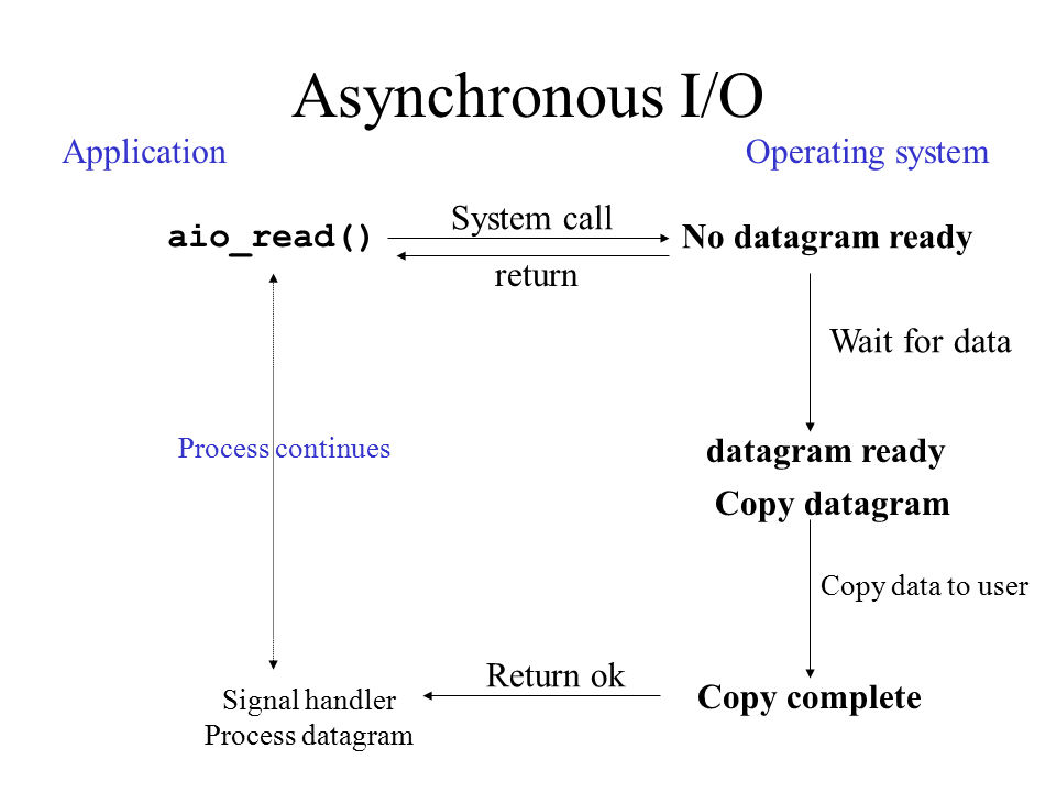 I/O Bound or CPU Bound? - The Coding Gopher