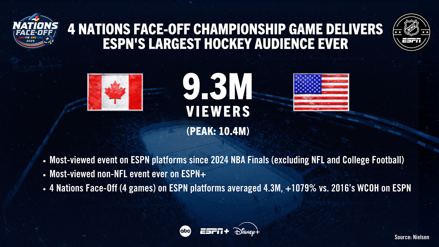 4 Nations Face-Off: Canada-USA Championship Game Delivers 9.3M Viewers; ESPN's Largest Hockey Audience Ever - ESPN Press Room U.S. 4 Nations Face-Off: Canada-USA Championship Game Delivers 9.3M Viewers; ESPN's Largest Hockey Audience Ever - ESPN Press Room U.S.