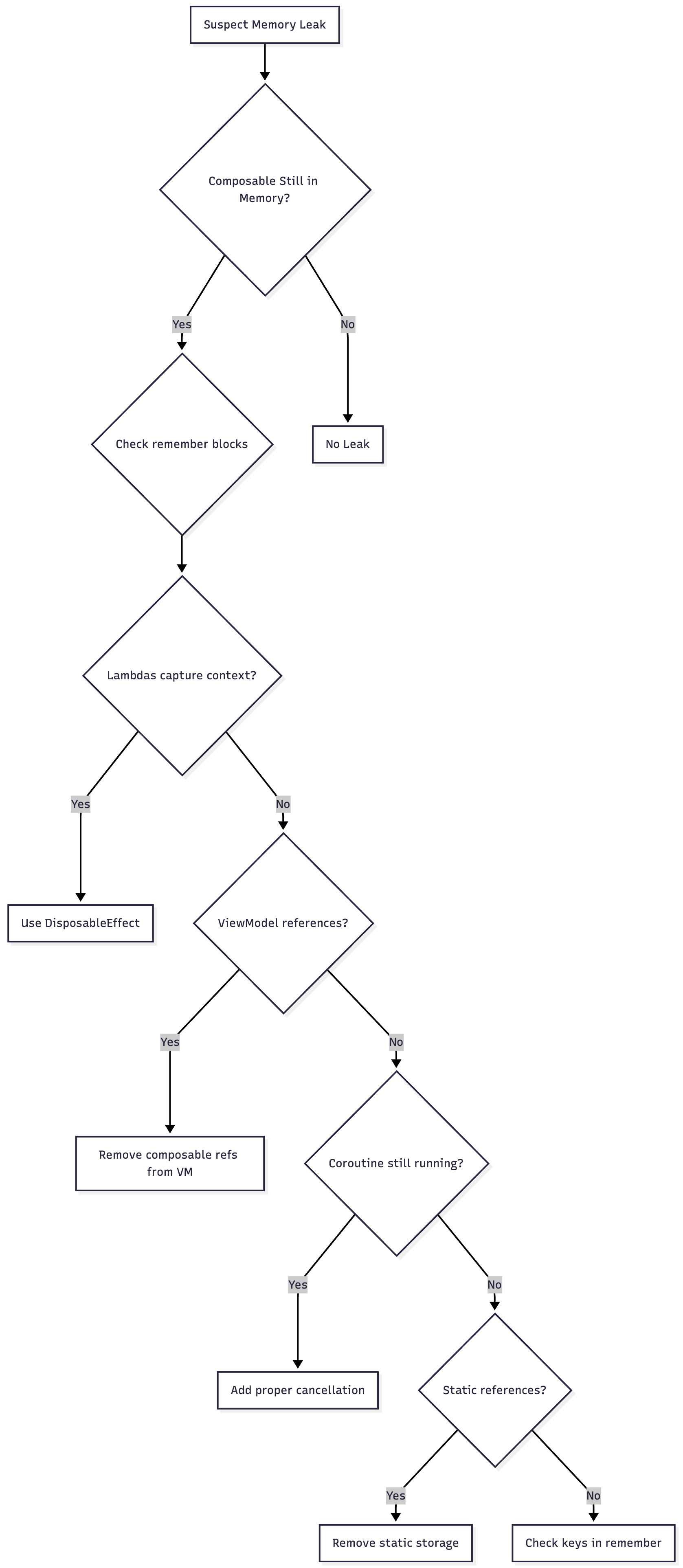 Memory Leaks in Jetpack Compose: A Technical Deep Dive
