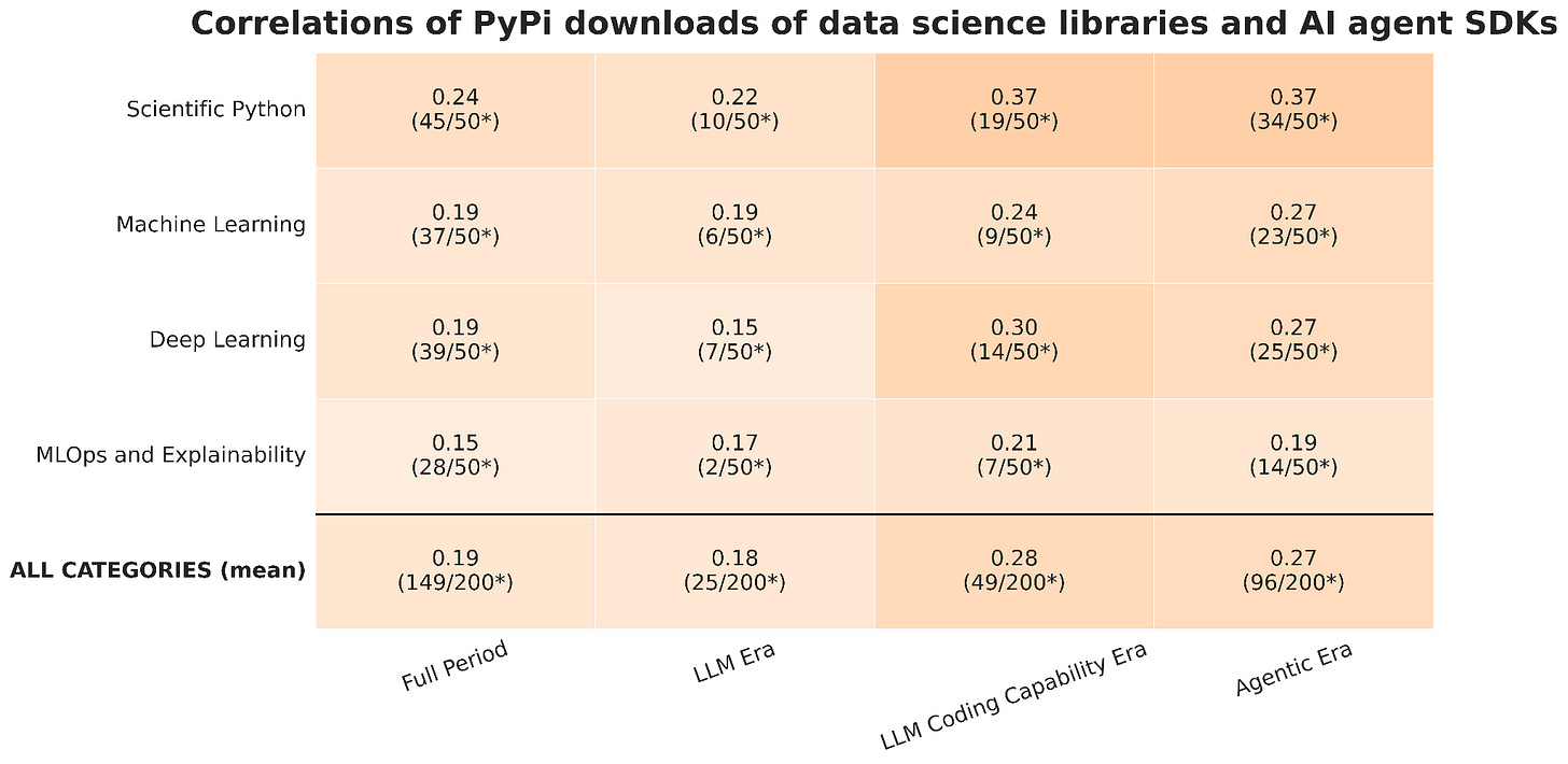 Figure 5: Correlation of PyPi downloads of data science libraries and AI agent SDKs Figure 5: Correlation of PyPi downloads of data science libraries and AI agent SDKs