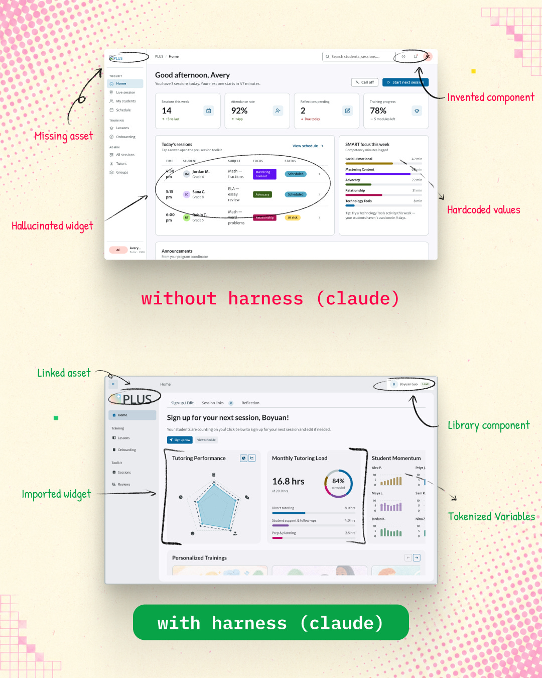 Two annotated dashboards. Top, "without harness," flagged red: missing asset, hallucinated widget, invented component, hardcoded values. Bottom, "with harness," flagged green: linked asset, imported widget, library component, tokens.