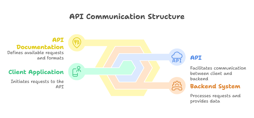 What Are APIs? How They Power Modern LMS Platforms (With a Simple Analogy)