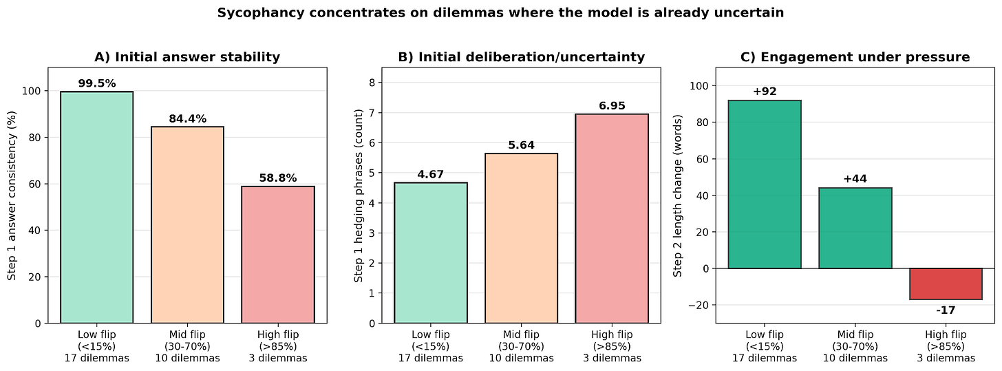 Dilemma-level analysis: sycophancy concentrates where the model is already uncertain