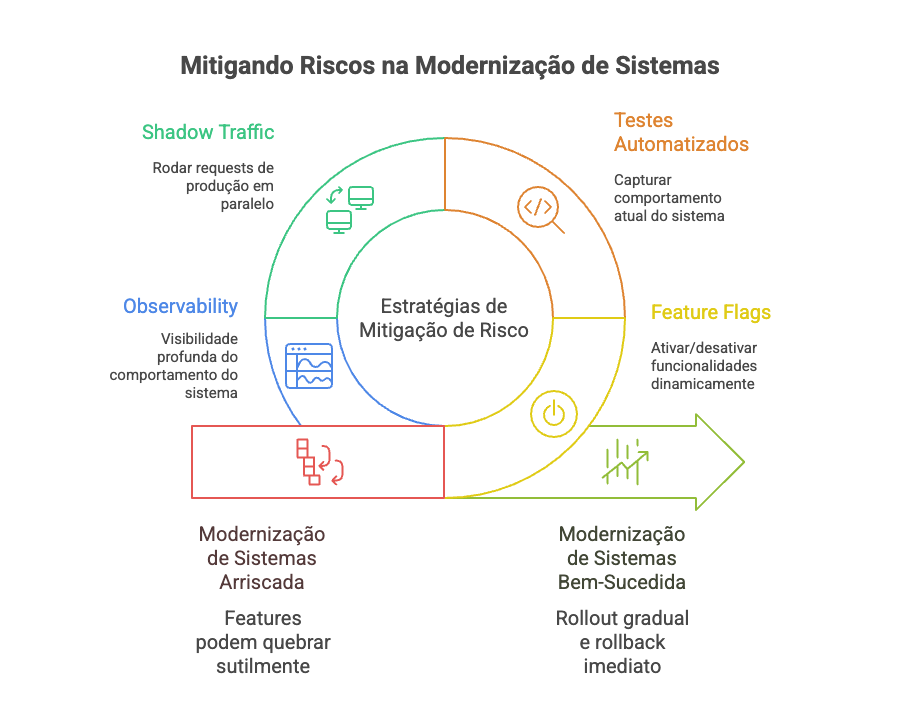 Estratégias de Mitigação de Risco