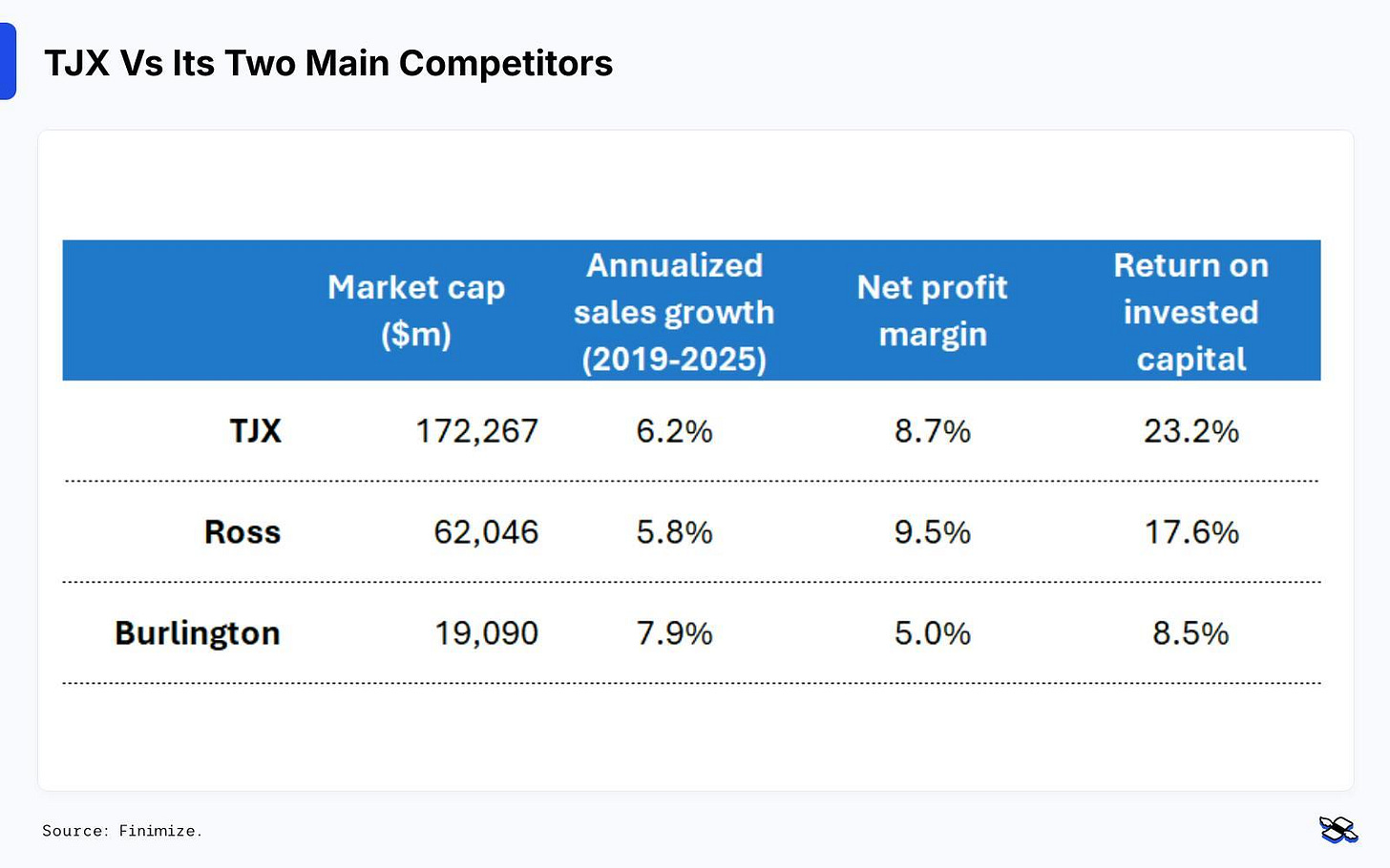 How TJX stacks up against its two main rivals on sales growth, margin, and return on invested capital. Source: Finimize.