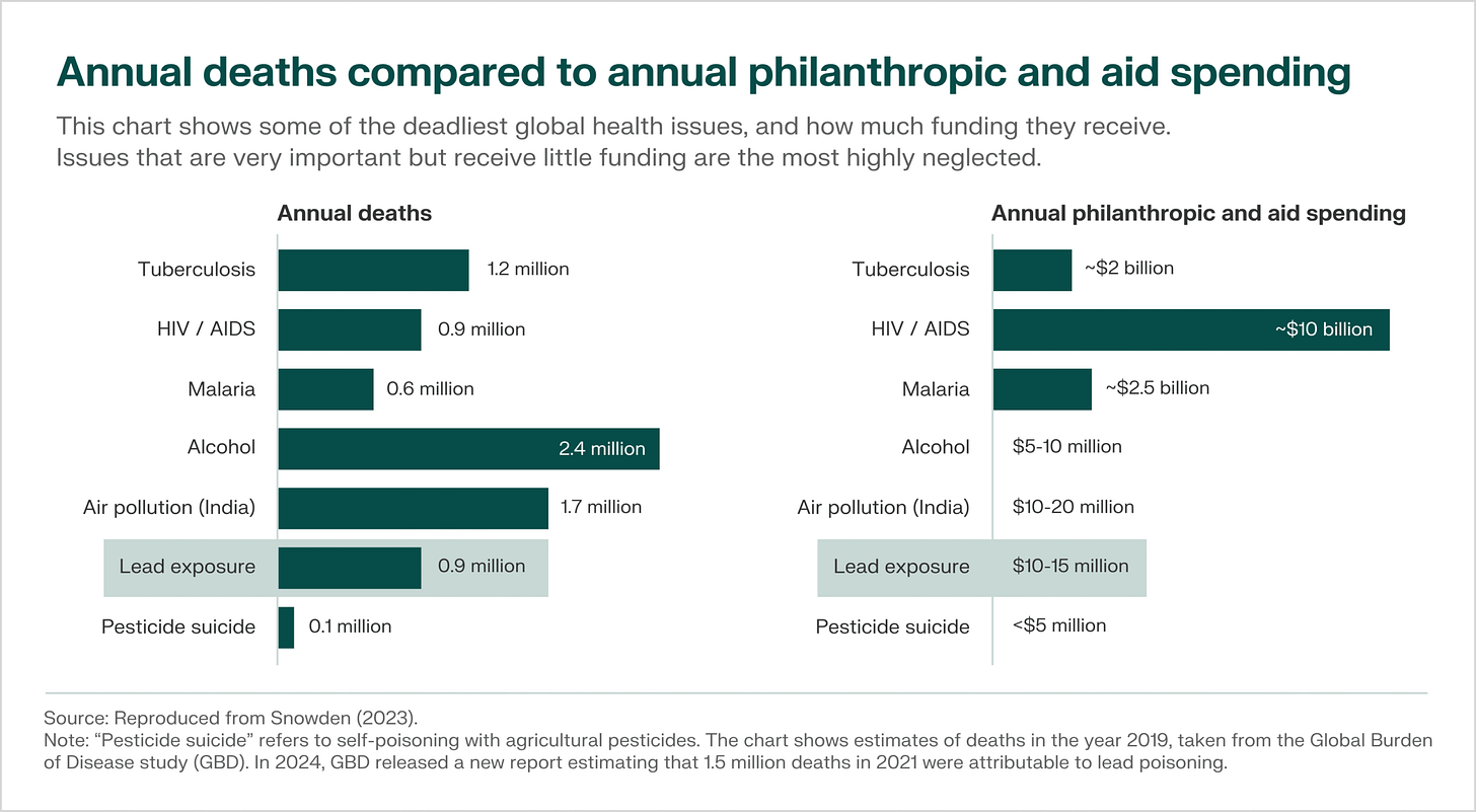 This chart shows some of the deadliest global health issues, and how much funding they receive. This chart shows some of the deadliest global health issues, and how much funding they receive.