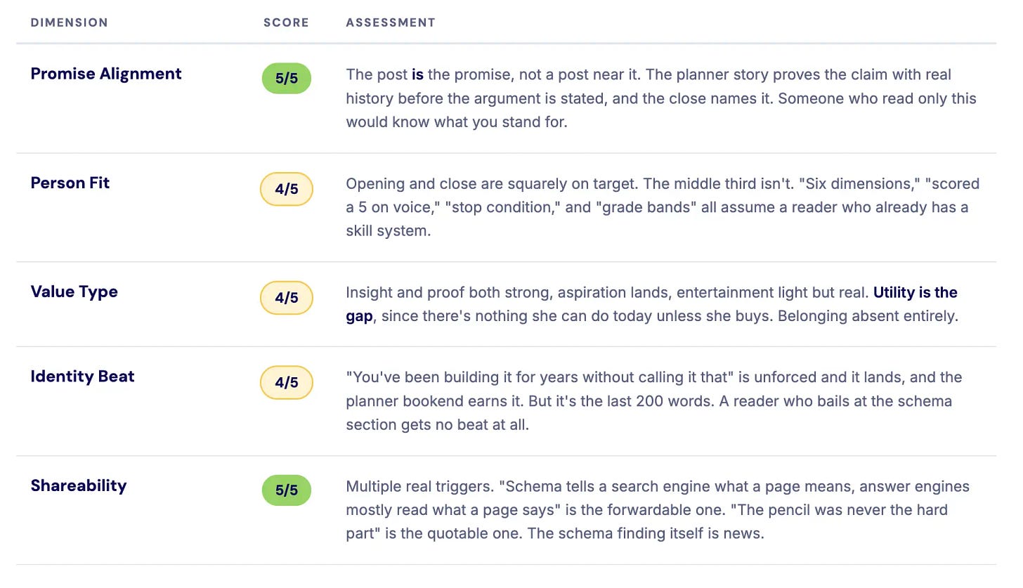 Table scoring five dimensions: promise alignment, person fit, value type, identity beat, and shareability. Table scoring five dimensions: promise alignment, person fit, value type, identity beat, and shareability.