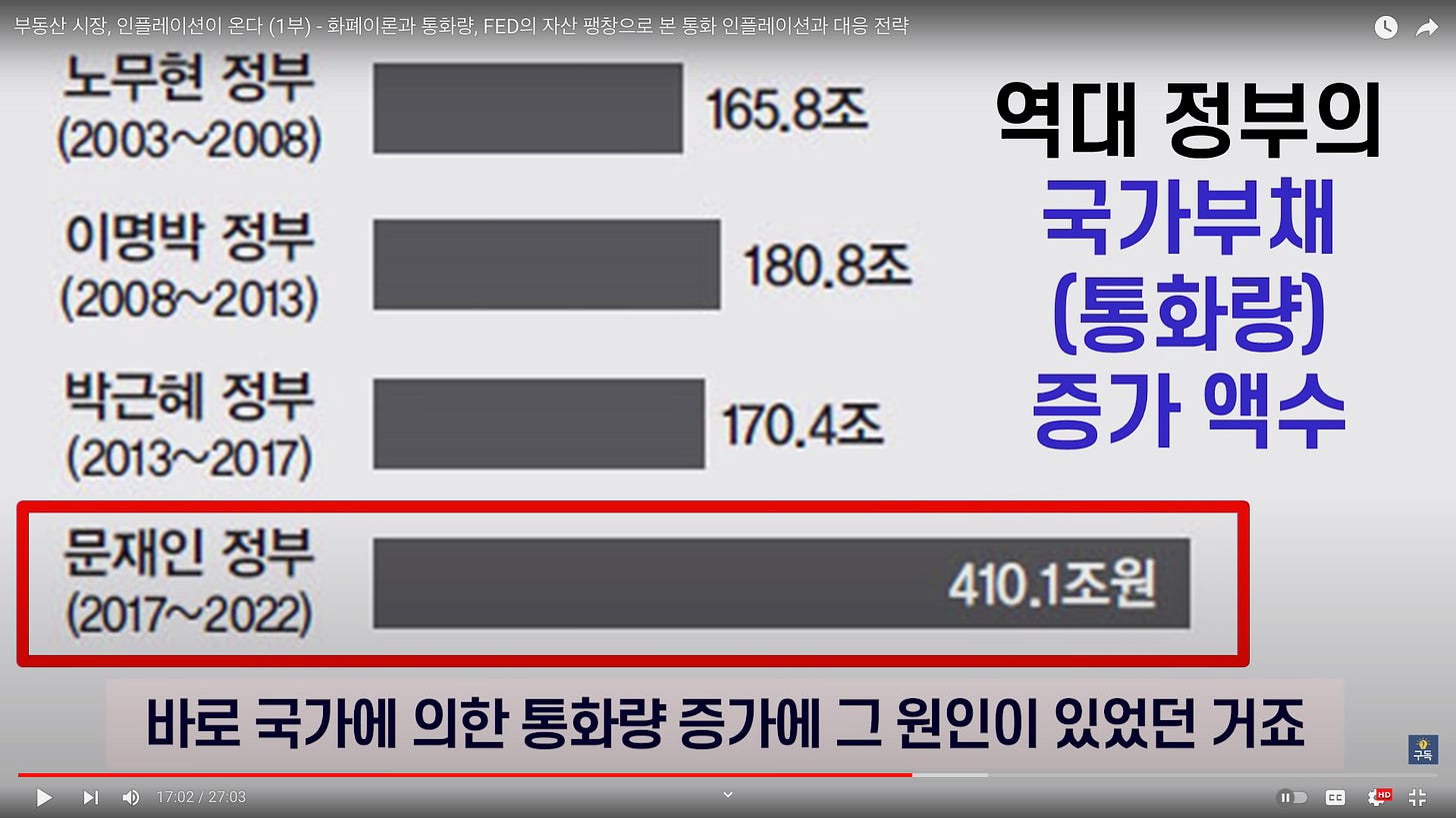 부동산 시장, 인플레이션이 온다 (1 부) - 화폐이론과 통화량, FED의 자산 팽창으로 본 통화 인플레이션과 대응 전략
노무현 정부
(2003~2008)
이명박 정부
(2008~2013)
박근혜 정부
(2013~2017)
문재인 정부
(2017~20끼
165.8조
18이8조
170.4조
역대 정부의
국가부가l
(통화량)
증가 액수
410.1조원
바로 국가에 의한 통화량 증가에 그 원인이 있었던 거죠
> 기 4) 17:02/27:03 부동산 시장, 인플레이션이 온다 (1 부) - 화폐이론과 통화량, FED의 자산 팽창으로 본 통화 인플레이션과 대응 전략
노무현 정부
(2003~2008)
이명박 정부
(2008~2013)
박근혜 정부
(2013~2017)
문재인 정부
(2017~20끼
165.8조
18이8조
170.4조
역대 정부의
국가부가l
(통화량)
증가 액수
410.1조원
바로 국가에 의한 통화량 증가에 그 원인이 있었던 거죠
> 기 4) 17:02/27:03