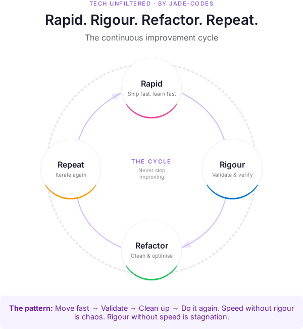 Four R Processes The Four R's: How to Build Software Fast With AI (Without Creating a Mess)
