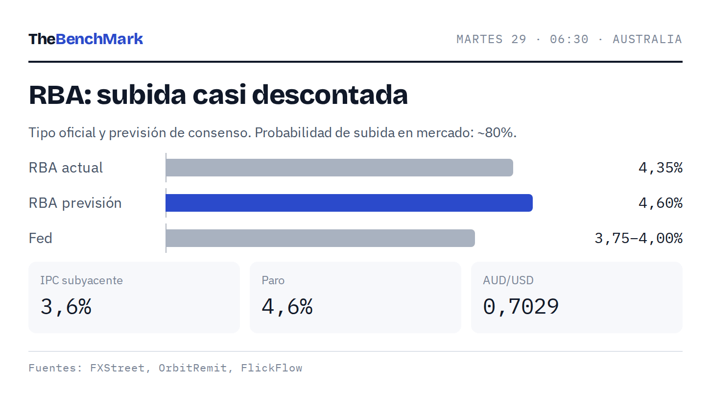RBA: subida casi descontada