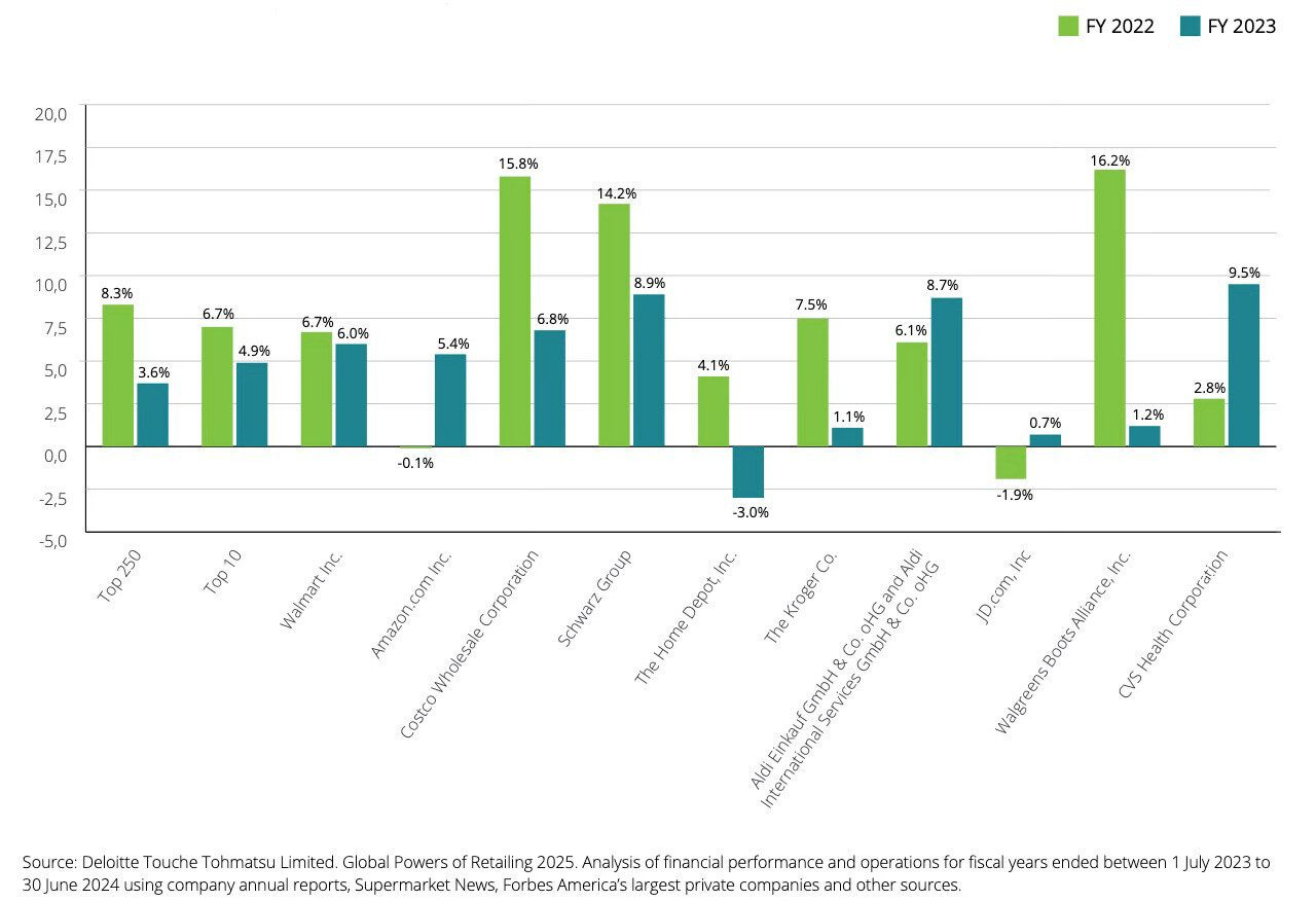 Global Powers of Retailing 2025