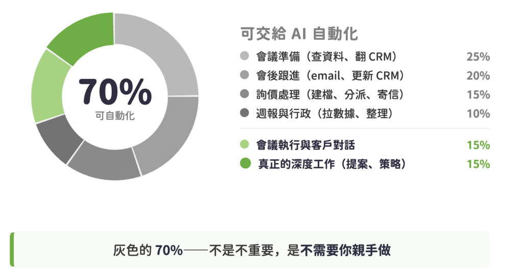 一週 40 小時，70% 都在「不需要你親手做」的事情上。灰色的 70% —不是不重要，是不需要你親手做。