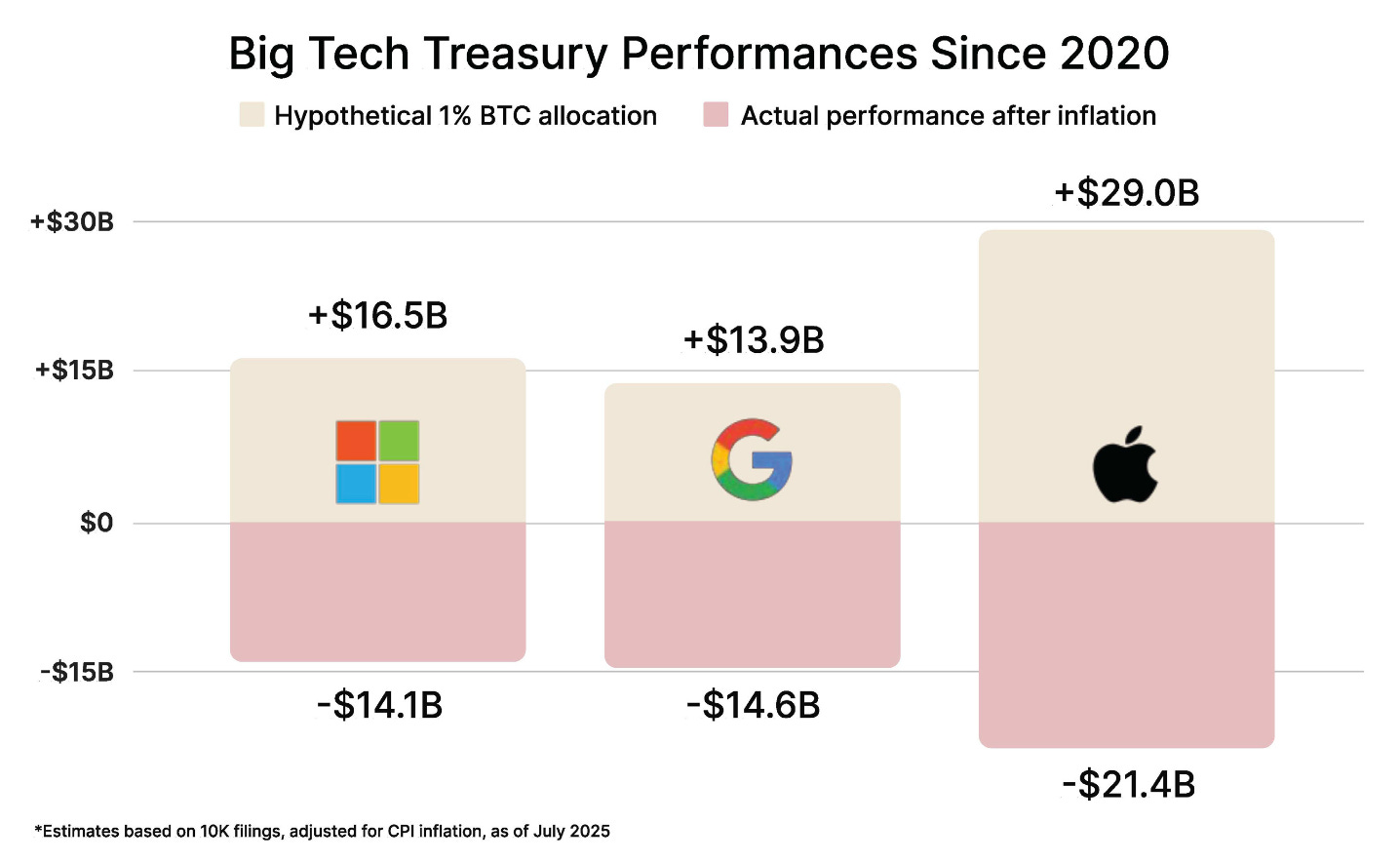 Bitcoin Bull Market Is Being Driven By Corporations
