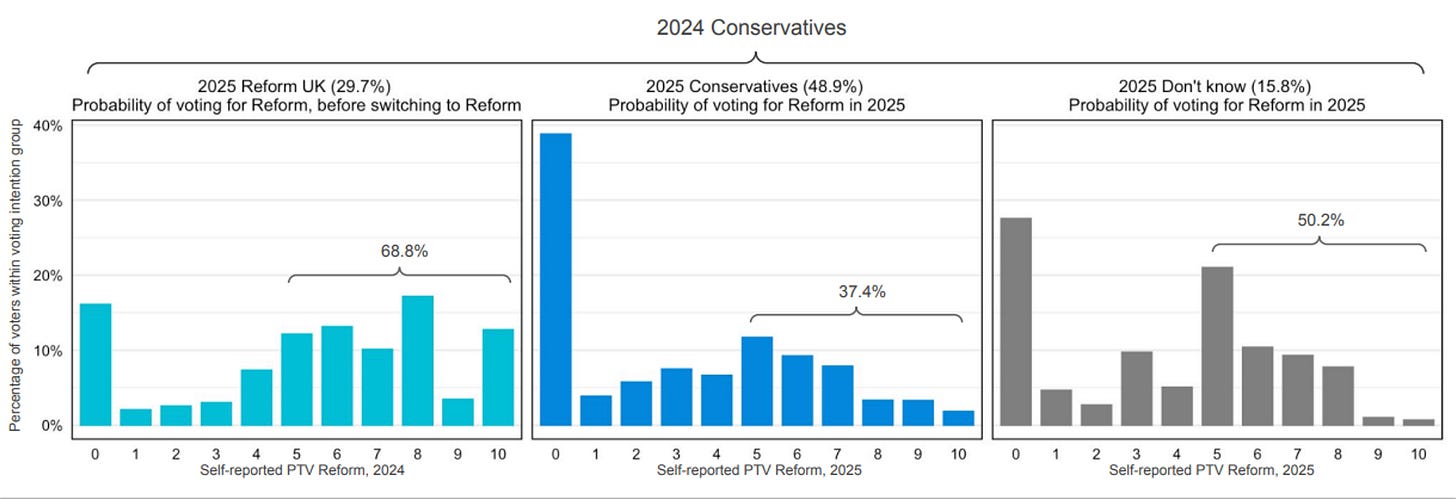 BES data on Conservative propensity to vote Reform