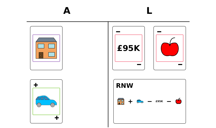 Same balance sheet, but with a card below the pink cards showing RNW = house + car - £95K - apple Same balance sheet, but with a card below the pink cards showing RNW = house + car - £95K - apple