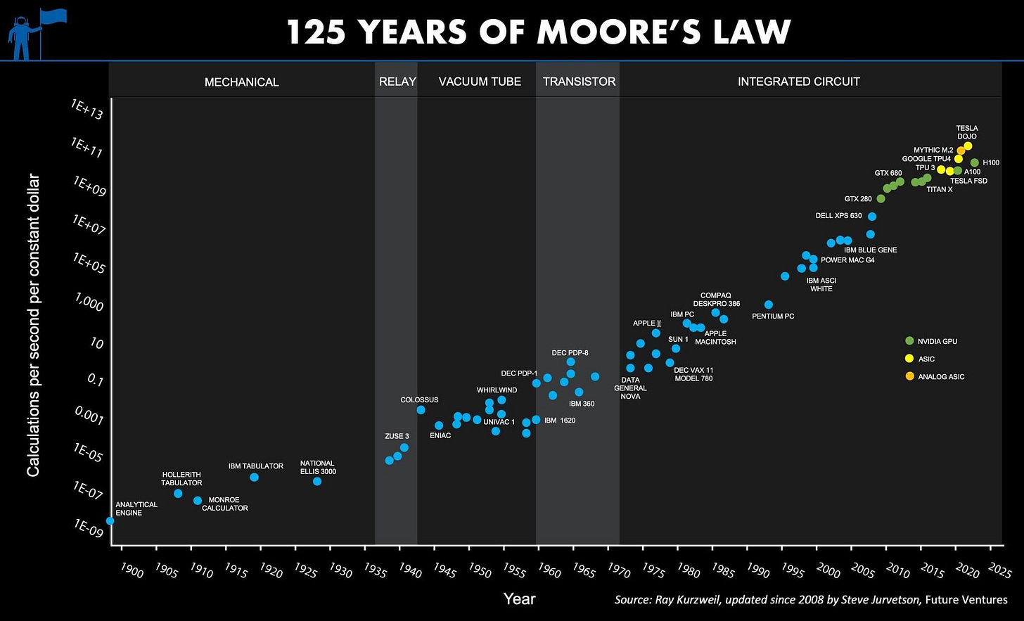 The Origin and Evolution of Moore's Law - The Average Scientist