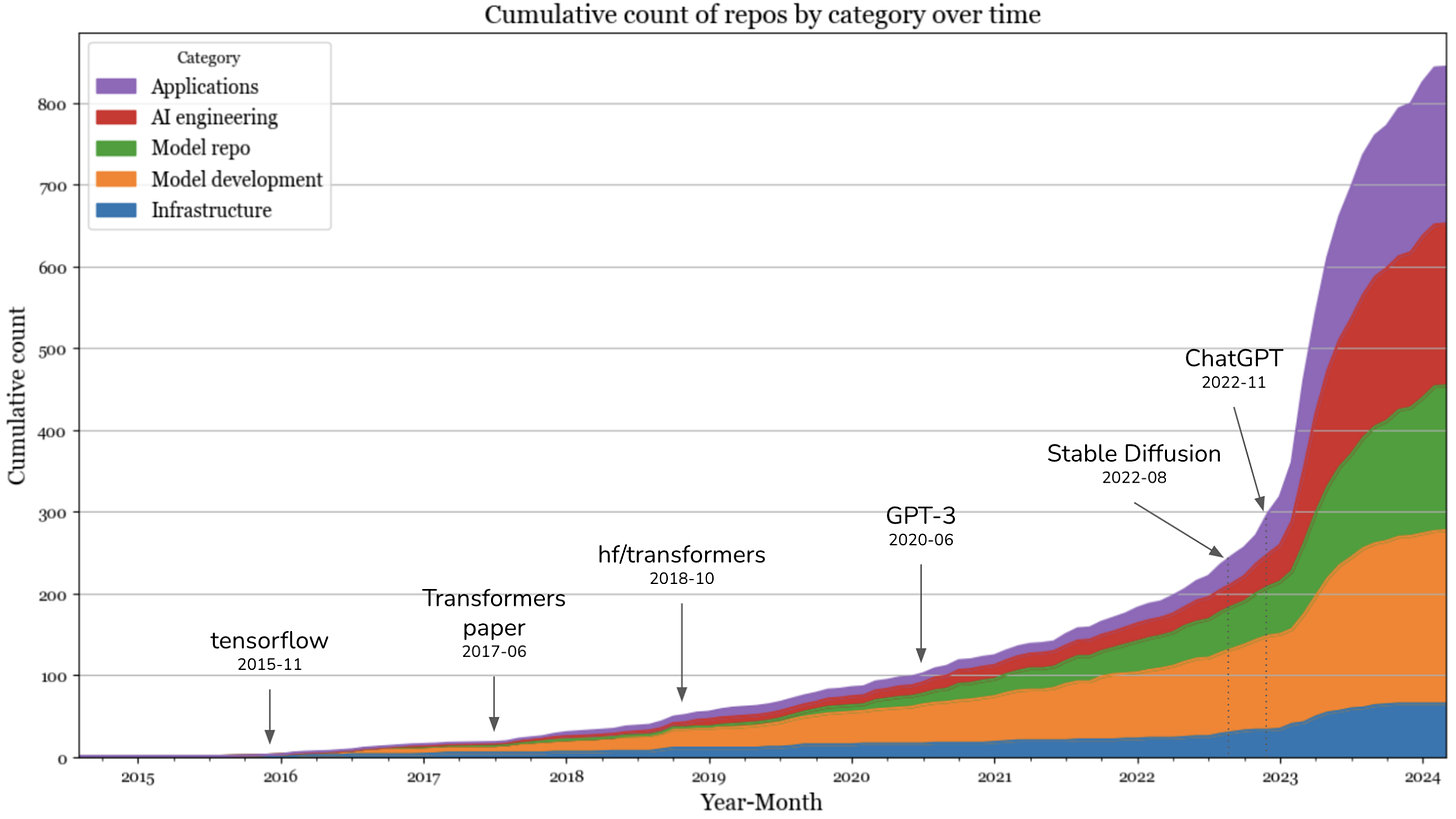 Generative AI Stack Over Time Generative AI Stack Over Time