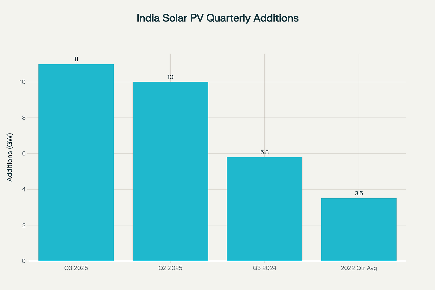 India’s solar PV additions have surged, with Q3 2025 alone adding 11 GW—over three times the 2022 quarterly average
