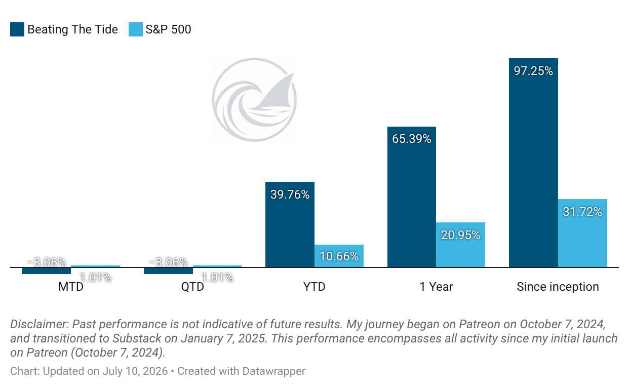 Portfolio return bars: *Beating The Tide vs S&P 500: +39.8% vs +10.7% YTD; +97.3% vs +31.7% since inception, 3.1x the market* Portfolio return bars: *Beating The Tide vs S&P 500: +39.8% vs +10.7% YTD; +97.3% vs +31.7% since inception, 3.1x the market*