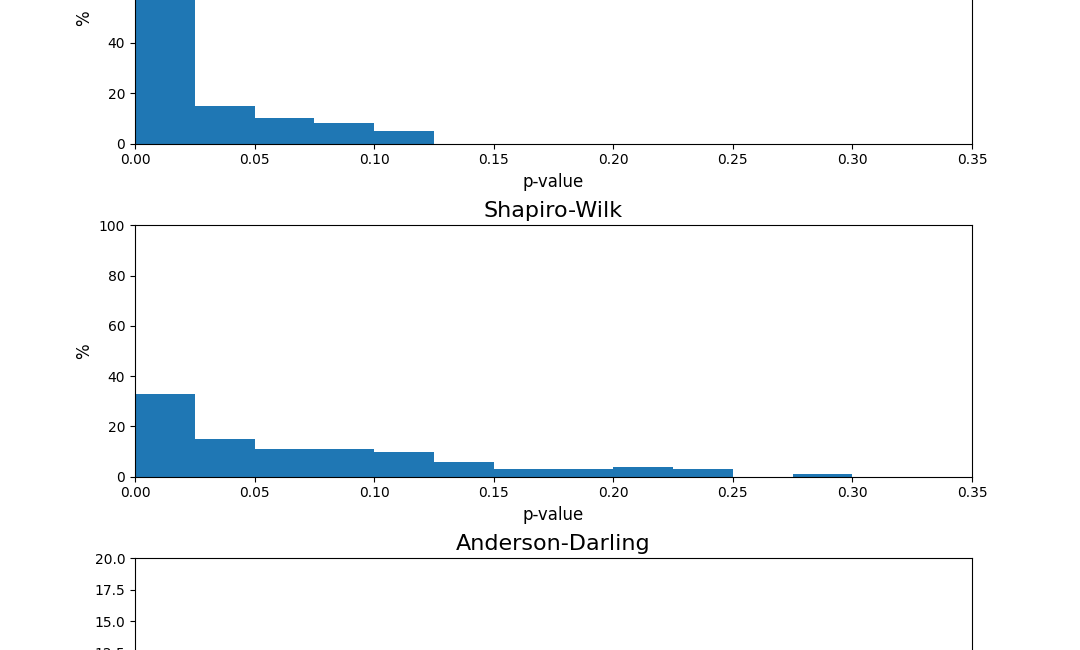 The Normal Distribution Myth