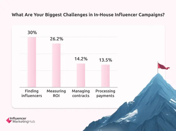 Influencer Marketing Benchmark Report 2025