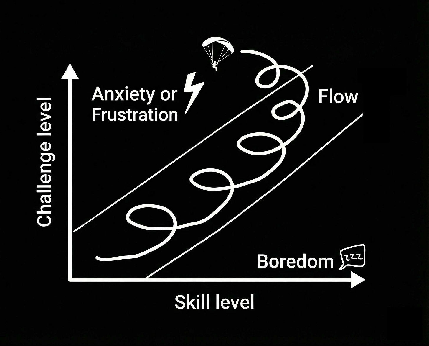 Black and white image of the flow channel, with a small paraglider above the channel in the anxiety zone