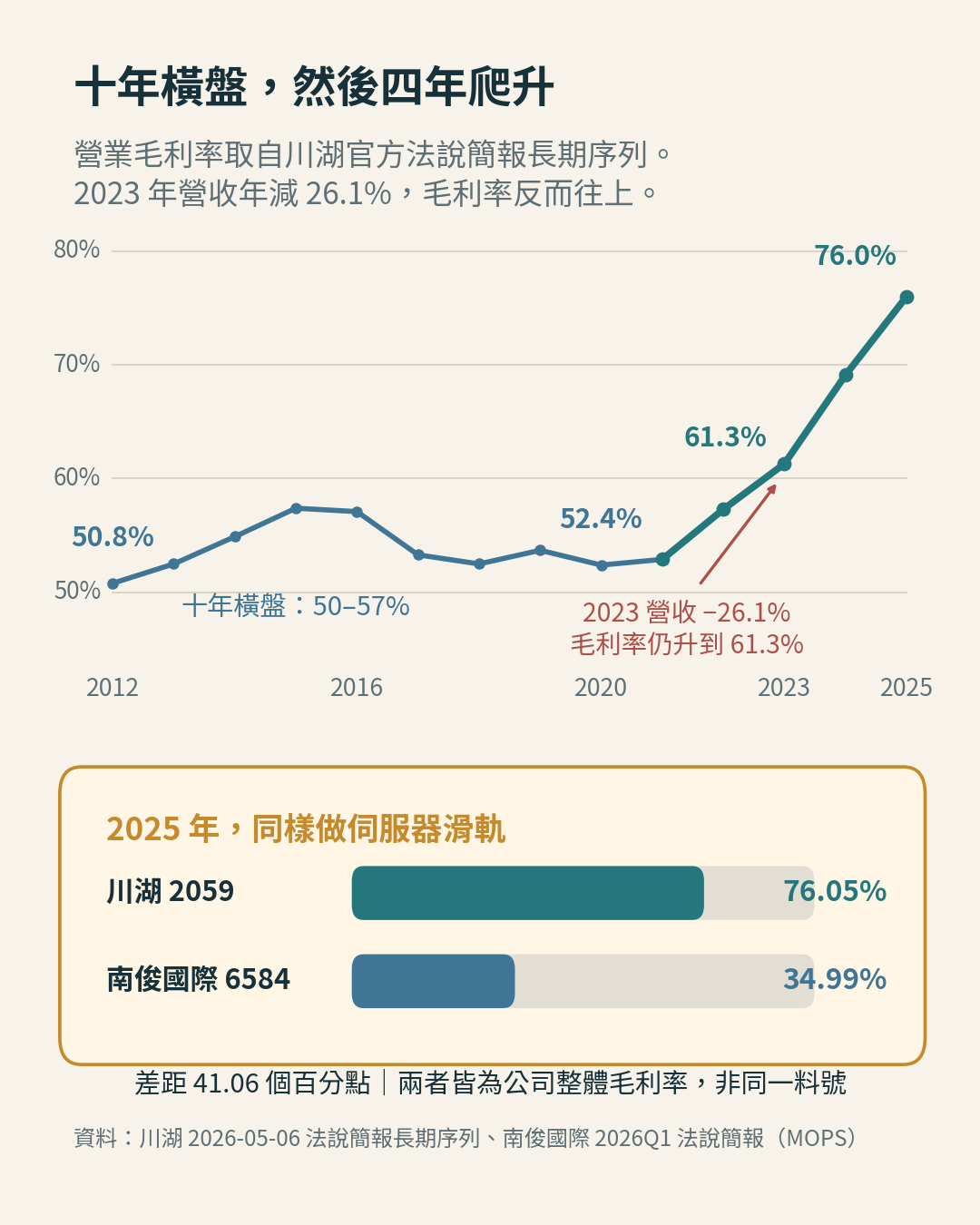 川湖毛利率十五年序列與 2025 年同業對照 川湖毛利率十五年序列與 2025 年同業對照