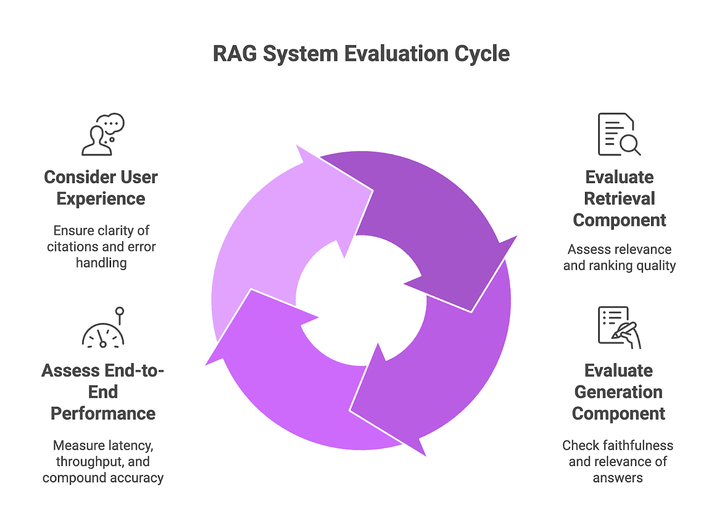 How to Evaluate RAG Systems: The Complete Technical Guide