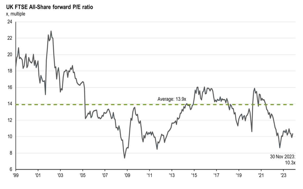 He aquí un vistazo a las valoraciones de las acciones británicas. Este gráfico muestra la relación precio-beneficio (P/E) a plazo del FTSE All-Share del Reino Unido a lo largo del tiempo, según estimaciones de consenso para los beneficios en 12 meses. Fuente: JP Morgan Asset Management. He aquí un vistazo a las valoraciones de las acciones británicas. Este gráfico muestra la relación precio-beneficio (P/E) a plazo del FTSE All-Share del Reino Unido a lo largo del tiempo, según estimaciones de consenso para los beneficios en 12 meses. Fuente: JP Morgan Asset Management.