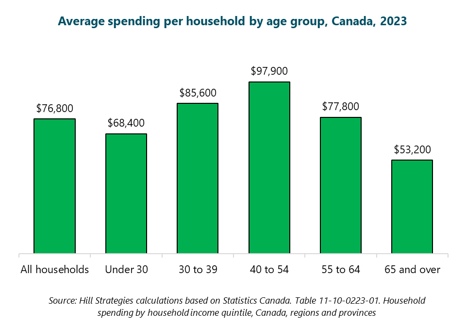 Column graph of average spending per household by age group, Canada, 2023.  All households: $76800. Under 30: $68400. 30 to 39: $85600. 40 to 54: $97900. 55 to 64: $77800. 65 and over: $53200. Source: Hill Strategies calculations based on Statistics Canada. Table 11-10-0227-01. Household spending by age of reference person.