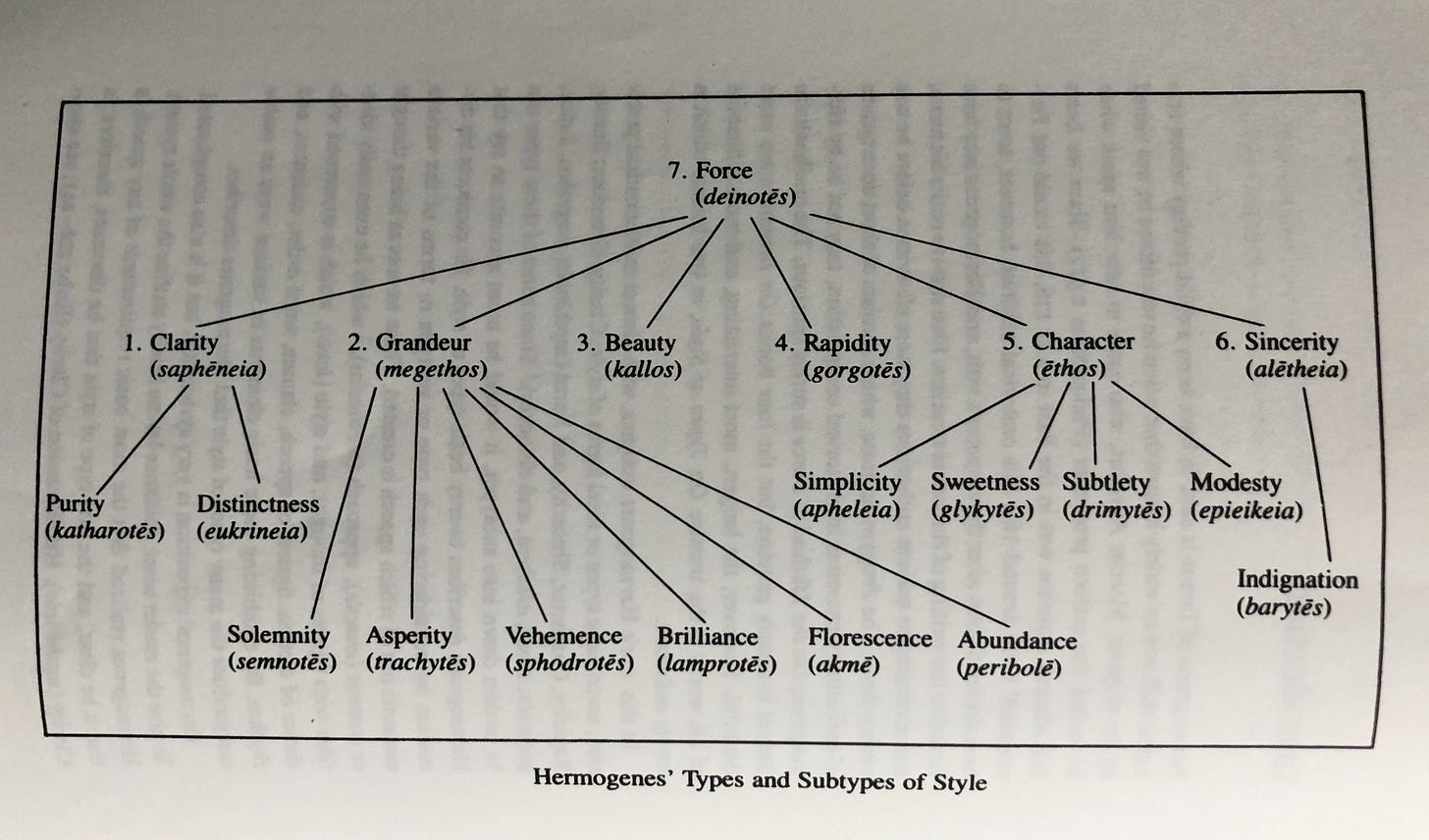A diagram from the book, Hermogenes on Types of Style. It shows that Force is a combination of Clarity, Grandeur, Beauty, Rapidity, Character, and Sincerity.